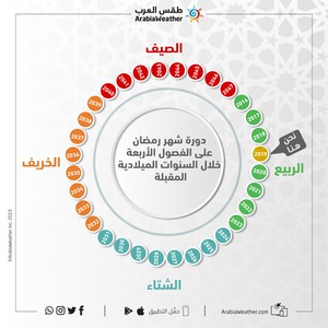 رمضان هذا العام يكون في منتصف الربيع وفي الشتاء بعد 5 سنوات طقس الجزيرة العربية