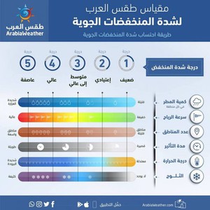 تعرف على مؤشر الطقس العربي لقياس شدة المنخفضات الجوية والمعايير التي يعتمد عليها هذا التصنيف.  طقس العرب ، طقس العرب
