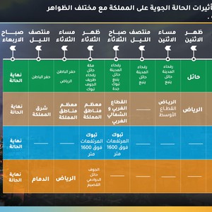 الدمام الطقس الطقس في