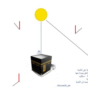 How was the phenomenon of the sun perpendicular to the Kaaba used to
