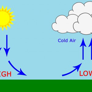 يزداد الضغط الجوي كلما ارتفعت درجة الحرارة