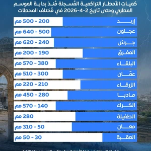الأردن: صدور مجموع كميات الأمطار المسجلة منذ بداية الموسم 2025/2026 وحتى اليوم