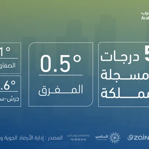 Jordan | Approaching zero degrees Celsius.. Find out the minimum temperatures recorded this morning in some areas of the Kingdom