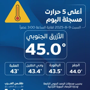 الأردن | الأزرق الجنوبي يسجل 45 درجة مئوية كأعلى درجة حرارة مسجلة في المملكة اليوم