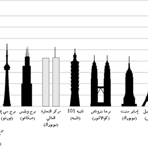 مقارنة بين برج خليفة (الاعلى في العالم) و باقي الابراج الاخرى