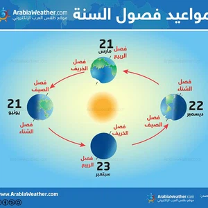 لماذا يختلف توقيت الاعتدال الربيعي بين عام وآخر؟