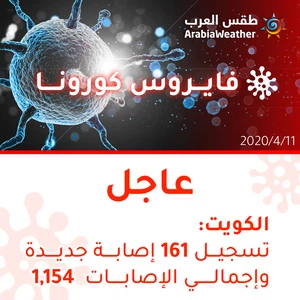 الكويت | تسجيل 161 إصابة جديدة بالفايروس كورونا وارتفاع إجمالي الإصابات إلى 1154 إصابة