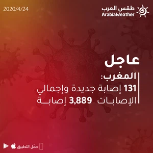 Morocco | 131 new cases of coronavirus were recorded, with a total of 3,889 infections