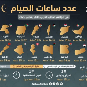 The longest and shortest.. Fasting hours in the Arab countries during Ramadan 1443/2022