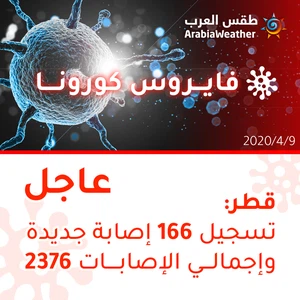 قطر | تسجيل 166 إصابة جديدة بالفايروس كورونا وإجمالي الإصابات يرتفع إلى 2376 مصاب