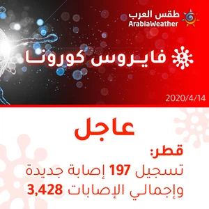 Qatar 197 new cases of coronavirus were recorded, with a total of 3428 cases