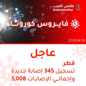 قطر | تسجيل 345 إصابة جديدة بالفايروس كورونا وإجمالي الإصابات 5008 إصابة
