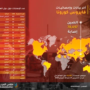 Infographic Corona cases worldwide rose to 82,188 ... and Kuwait is the highest in the Arab countries