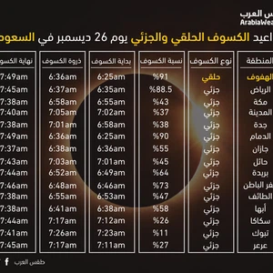 قائمة بموعد بداية ونهاية الكسوف الحلقي والجزئي يوم 26 ديسمبر في مختلف مدن السعودية 