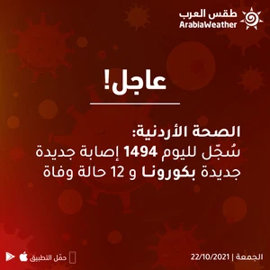 Jordanian Health: A decrease in the rate of positive tests and the registration of 12 deaths from the Corona virus during the last 24 hours