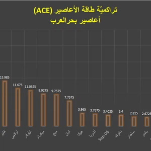 L'ouragan Kyarr brise le plus grand nombre d'accumulations d'énergie d'ouragan dans la mer d'Oman