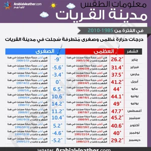 درجات الحرارة العُظمى والصُغرى المُسجلة في القريات خلال الـ 25 سنة الأخيرة! 