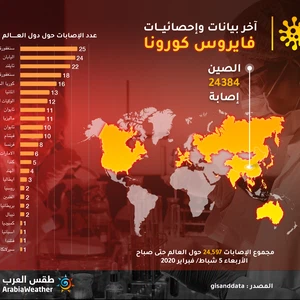 انفوغرافيك | آخر احصائية لعدد الاصابات بكورونا في العالم حتى صباح الأربعاء 5 شباط 2020 والدول التي ظهر بها 