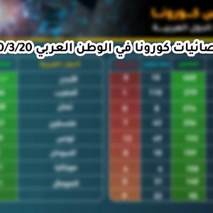 إحصائيات كورونا في الوطن العربي 2020/3/20