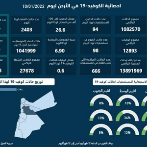 الصحة الأردنية : تسجيل 2,789 إصابة جديدة بفايروس كورونا و 17 حالة وفاة ونسبة الفحوصات الإيجابية 6.90%