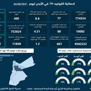 Santé jordanienne | 897 nouveaux cas locaux de corona et 11 décès