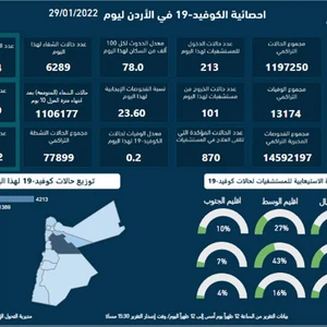 Jordanian Health: Corona injuries exceed the 8 thousand mark again, and the rates of positive tests are constantly increasing