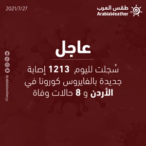 الصحة الأردنية | 1213 إصابة محلية جديدة بالفايروس كورونا و 8 حالات وفاة