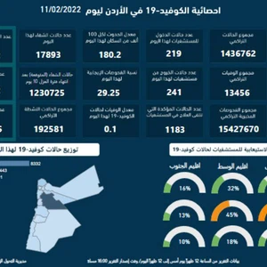 Jordanian Health : Une légère baisse du nombre d'infections quotidiennes au Corona virus, et le pourcentage de tests positifs atteint 29,25%