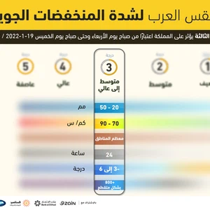 Jordan | A new third-degree depression, and snow is present in a number of regions