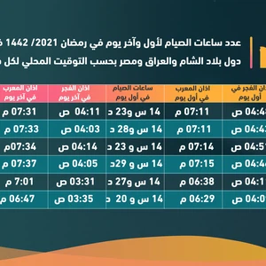 عدد ساعات الصيام في الدول العربية خلال رمضان 2021 / 1442
