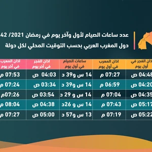 عدد ساعات الصيام في الدول العربية خلال رمضان 2021 / 1442