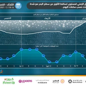 بالخريطة التوضيحية .. تعرف على التسلسل الزمني لتساقط الثلوج في المملكة