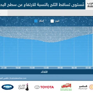 الثلاثاء: ثلوج مُتقطعة صباحاً فوق 1000متر تمتد لفترة قليلة دون ذلك و فرصة التراكم تكون أعلى في الجنوب و الشرق