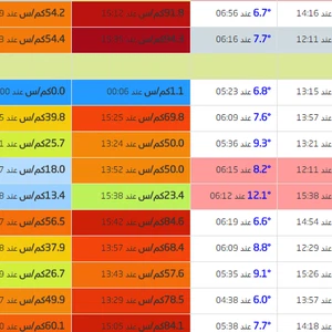 تجاوزت 90كم/ساعة في هباتها: قيم نادرة لسرعة الرياح داخل عمان مع نهاية نيسان