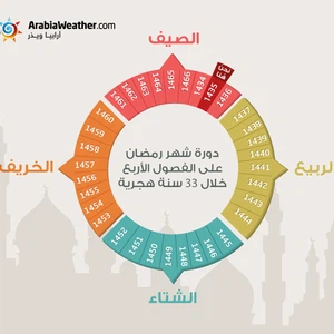 الوصول إلى ارتفاع 1700 متر في منطقة الهيشة في محافظة معان 