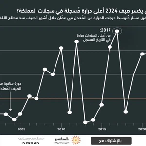 الأردن: هل يكسر صيف 2024 أعلى حرارة مُسجلة في سجلات المملكة؟