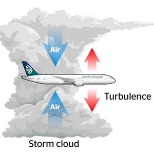 مطبات جوية ناتجة عن العواصف الرعدية