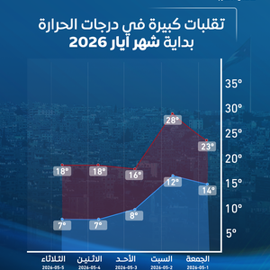 The region is experiencing sharp temperature fluctuations at the beginning of May... temporary hot weather followed by a cold snap and nights more like winter.
