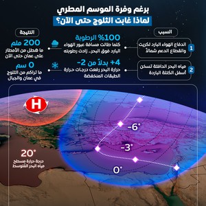كيف غابت الثلوج عن مُرتفعات المملكة بالرغم من وفرة الأمطار؟