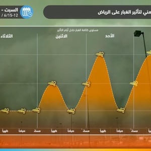 الرياض | الغبار يتجدد يوم الإثنين وهذا هو الموعد المتوقع لنهاية تأثير الموجات الغبارية على العاصمة