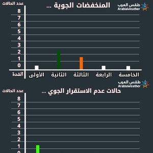 إحصائياً | تنوع الفعاليات الجوية الشتوية والباردة خلال شهر ايار/مايو 2020