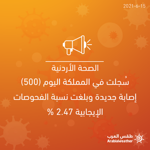 سُجلت في المملكة اليوم (500) إصابة جديدة وبلغت نسبة الفحوصات الإيجابية 2.47 %