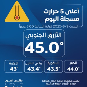الأردن | الأزرق الجنوبي يسجل 45 درجة مئوية كأعلى درجة حرارة مسجلة في المملكة اليوم