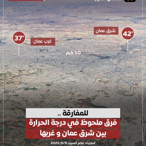 الأردن: 5 درجات مئوية الفرق الحراري بين شرق العاصمة عمان وغربها الآن