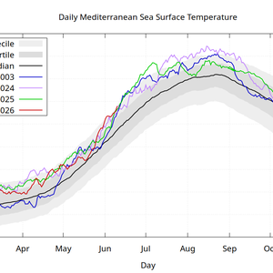 مؤشرات ارتفاع قياسي في حرارة مياه البحر المتوسط وتبعات كبيرة على طقس المنطقة