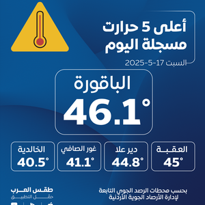 الباقورة تتصدر قائمة أعلى مناطق المملكة حرارة لهذا اليوم مسجلة 46.1 درجة مئوية والعقبة تتبعها