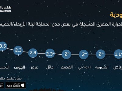 حالة الطقس بطريف يوم السبت 3 درجات تحت الصفر اخبارية طريف
