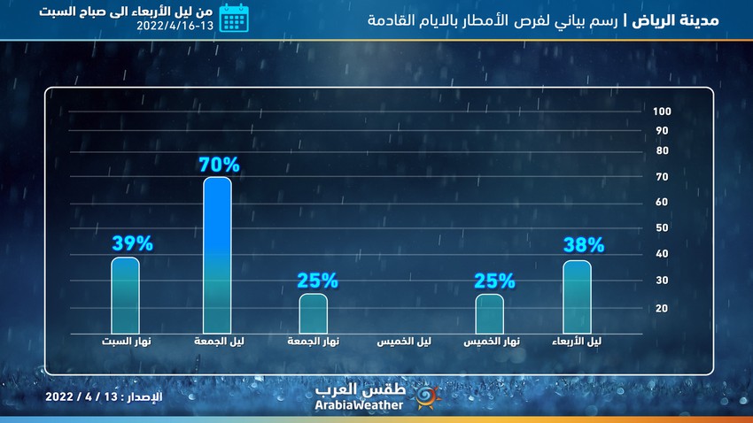 هام | تفاصيل فرص الأمطار على مدينة الرياض يوم بيوم وليلة بليلة