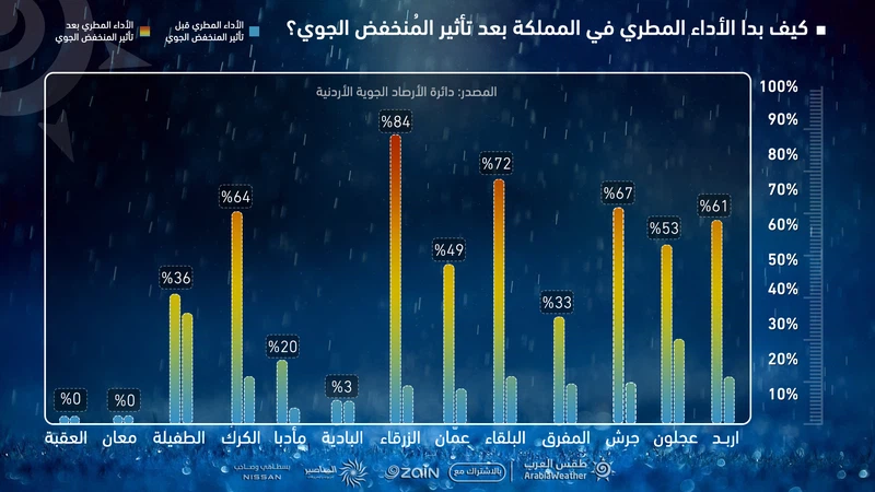 تقرير تفصيلي: المنخفض الجوي الأخير حسّن الأداء المطري بشكل كبير لكن لا يزال أضعف من الطبيعي (شاهد التقرير والتفاصيل) | عرب تايم تقرير تفصيلي: المنخفض الجوي الأخير حسّن الأداء المطري بشكل كبير لكن لا يزال أضعف من الطبيعي (شاهد التقرير والتفاصيل) | عرب تايم