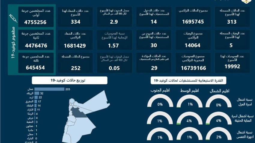 موجز كورونا: تسجيل 313 إصابة و5 حالات وفاة في الأردن خلال أسبوع